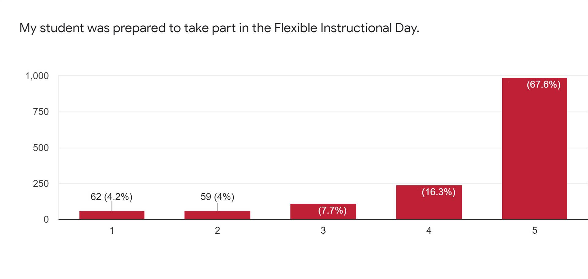 FID Survey Slide 7 - "My student was prepared to take part in the Flexible Instructional Day" bar ch