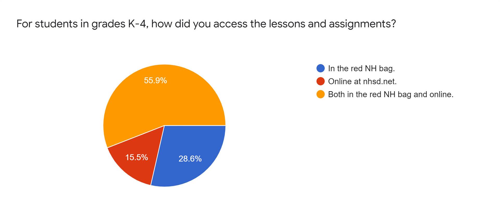 FID Survey Slide 8 - Pie chart showing how K-4 students accessed assignments