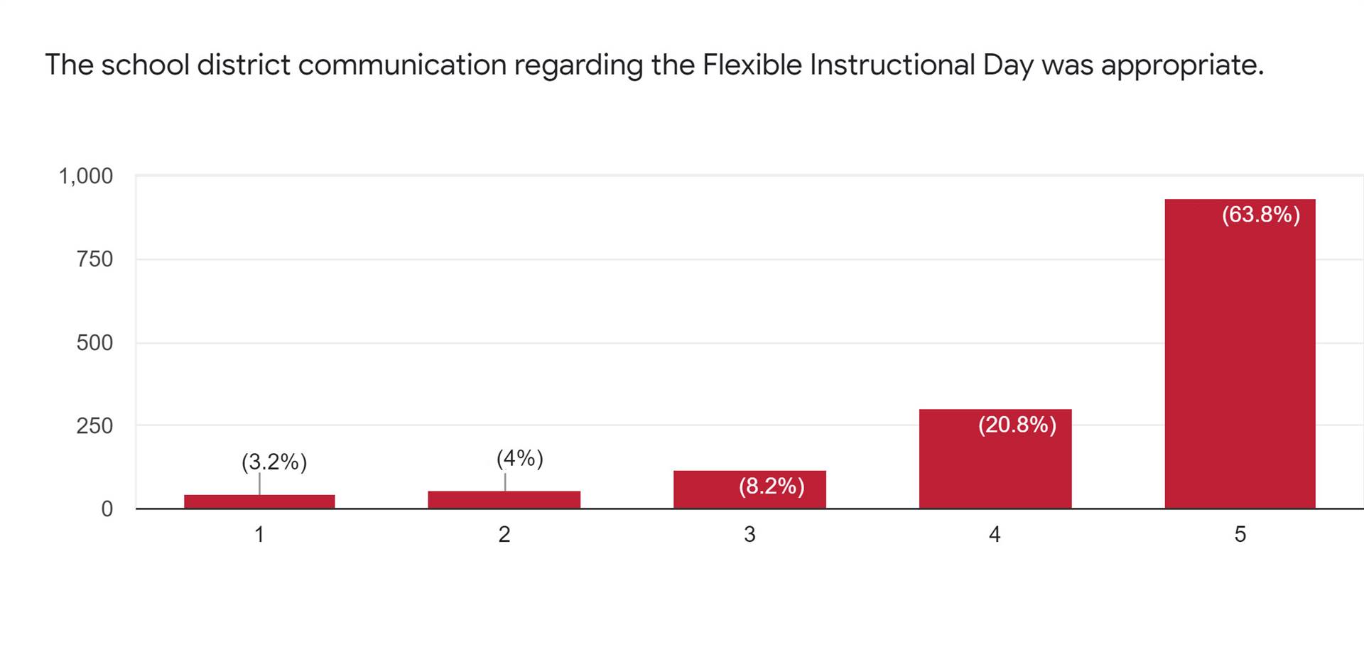 FID Survey Slide 6 - "The school district communication regarding the Flexible Instructional Day was