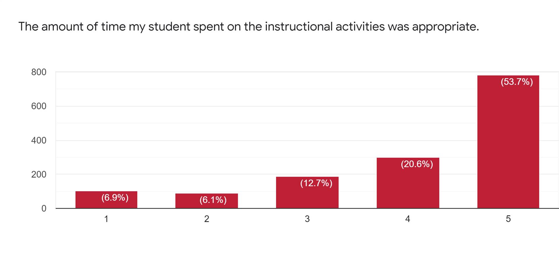 FID Survey Slide 4 - "The amount of time my student spent on the instructional activities was approp