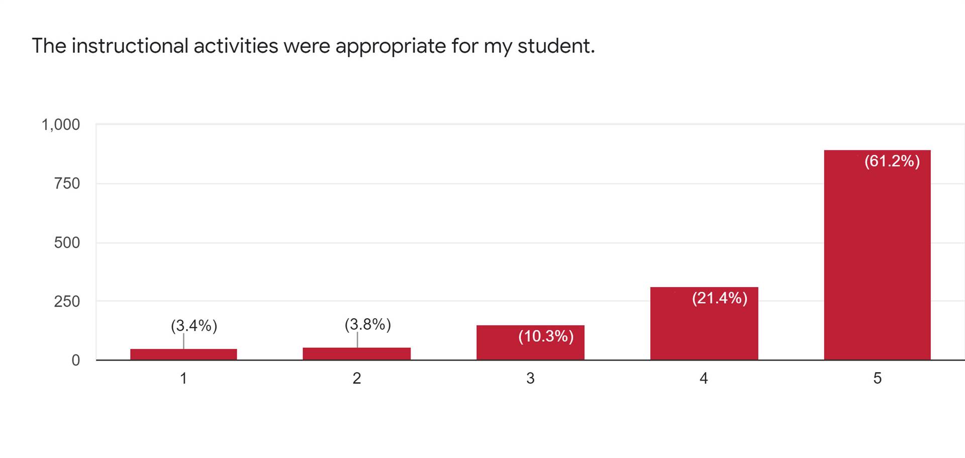 FID Survey Slide 5 - "The instructional activities were appropriate for my student" bar chart