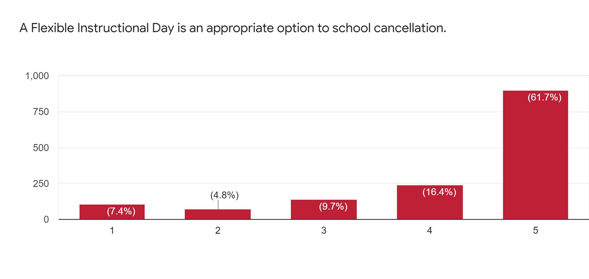 FID Survey Slide 3 - "A Flexible Instructional Day is an appropriate option to school cancellation" 